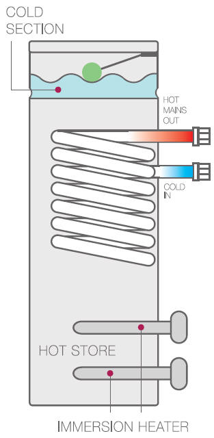 Schematic of how an ETS thermal store works