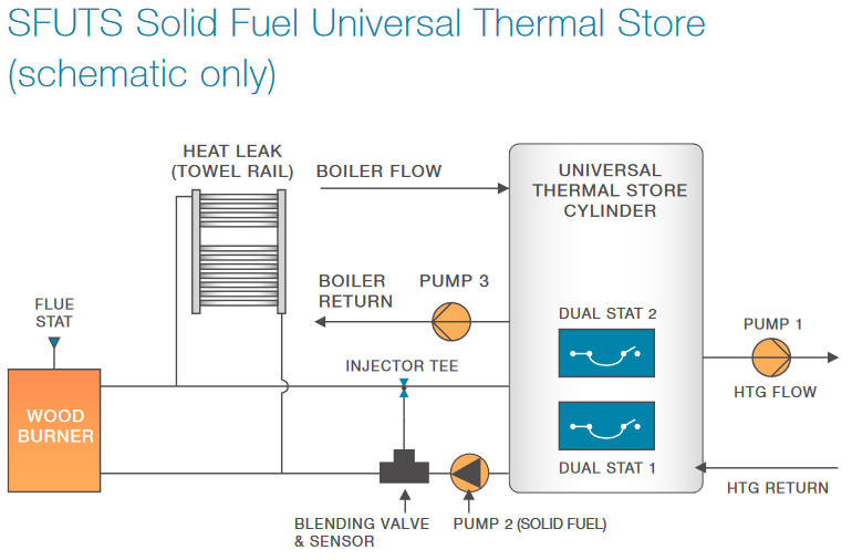 SFUTS Solid Fuel Universal Thermal Store Schematic Diagram