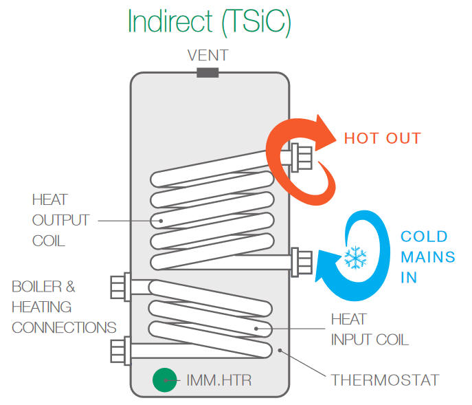 Advance Appliances Twin Coil TSiC Thermal Store diagram 1