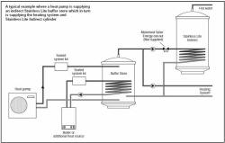 Schematic diagram shower heat pump supply indirect buffer store which in turn supplies heating system and unvented hot water cylinder