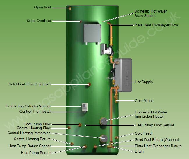 Gledhill ECO HP - Heat pump thermal store