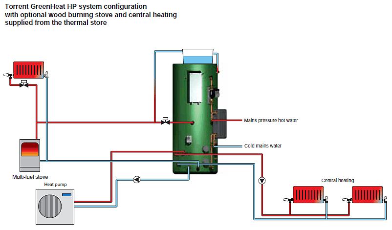Torrent Greenheat HP heat pump thermal store schematice showing external devices connected
