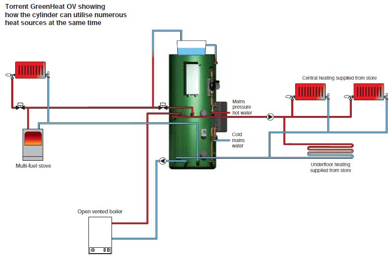 Schematic diagram showing the Gledhill Greenheat OV thermal store and external devices
