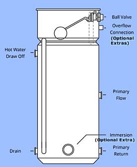 Combination DIRECT domestic hot water cylinder showing direct tappings (Fortic tank)