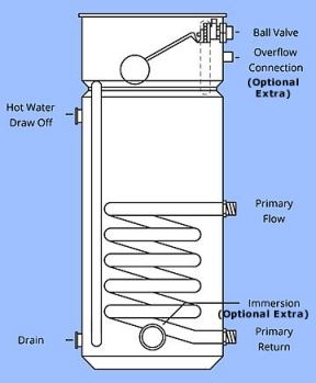 Combination INDIRECT domestic hot water cylinder (Fortic Tank)