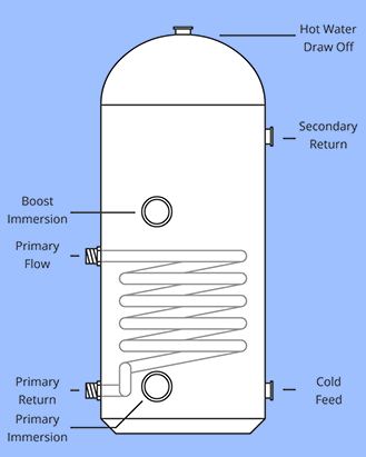 Economy 7 (E7) Indirect hot water cylinder