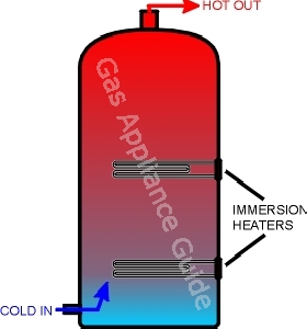 Direct hot water cylinder showing side mounted immersion heaters